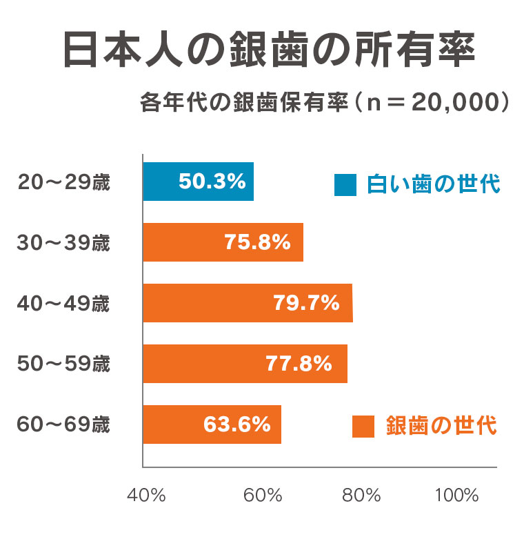日本人の銀歯の所有率